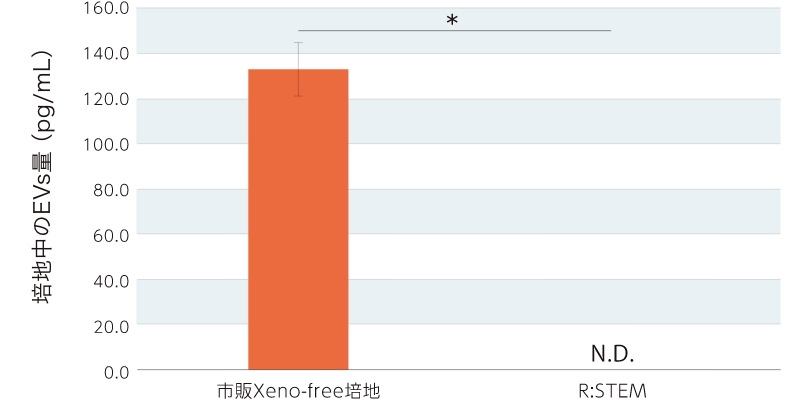培地中に含まれるEVs量の測定