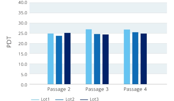 細胞培養の安定性（PDT）