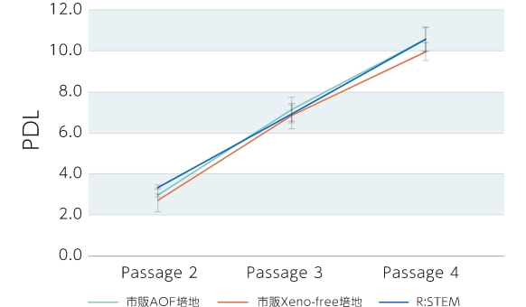脂肪由来hMSCsの細胞増殖試験（PDL）