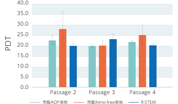 脂肪由来hMSCsの細胞増殖試験（PDT）