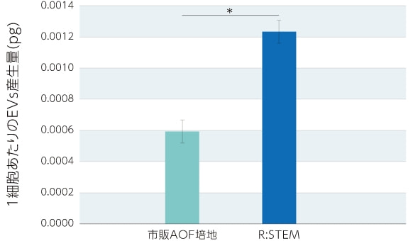 脂肪由来hMSCsのEVs産生能の評価／1細胞あたりのEVs産生量(pg)