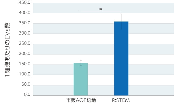 脂肪由来hMSCsのEVs産生能の評価／1細胞あたりのEvs分泌数
