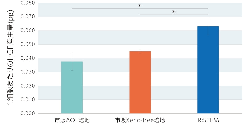 脂肪由来hMSCsのHGF産生能の評価