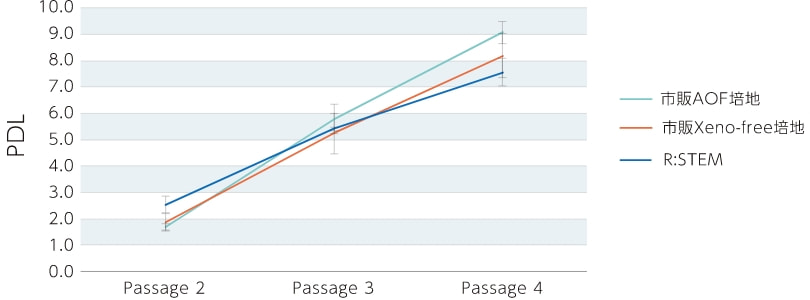 臍帯由来hMSCsの細胞増殖試験（PDL）