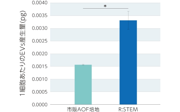 臍帯由来hMSCsのEVs産生能の評価／1細胞あたりのEVs産生量(pg)