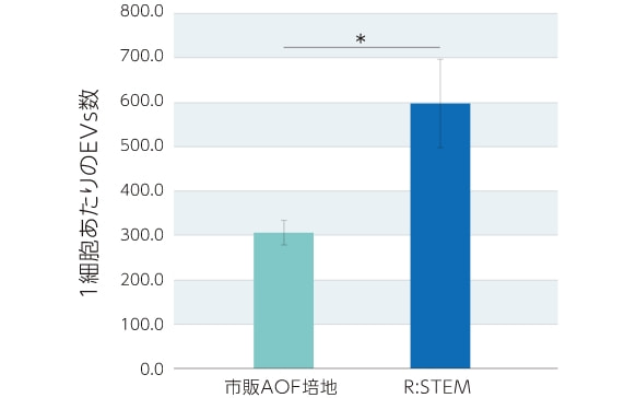 臍帯由来hMSCsのEVs産生能の評価／1細胞あたりのEvs分泌数