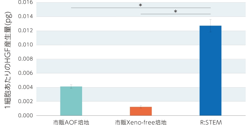 臍帯由来hMSCsのHGF産生能の評価