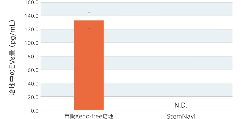 培地中のEVs量(pg/mL)