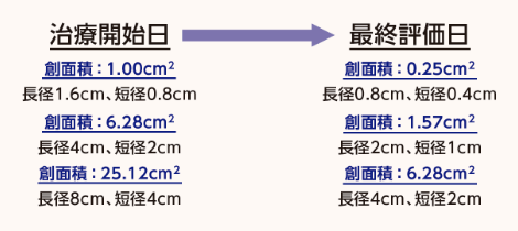 治療開始日→最終評価日