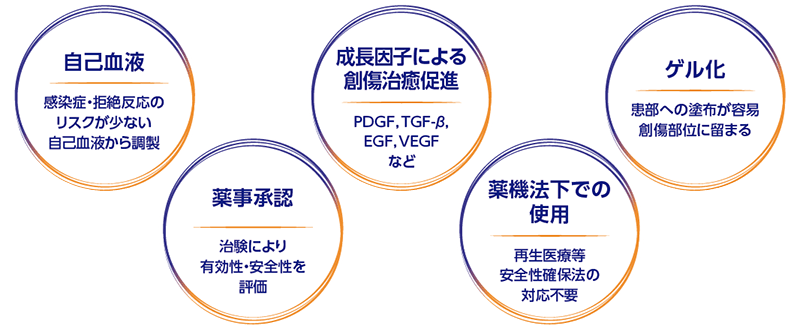 自己血液・成長因子による創傷治癒促進・ゲル化・薬事承認・薬機法下での使用