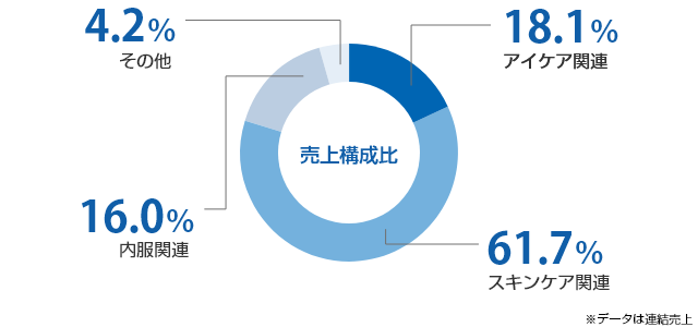 現在の事業領域