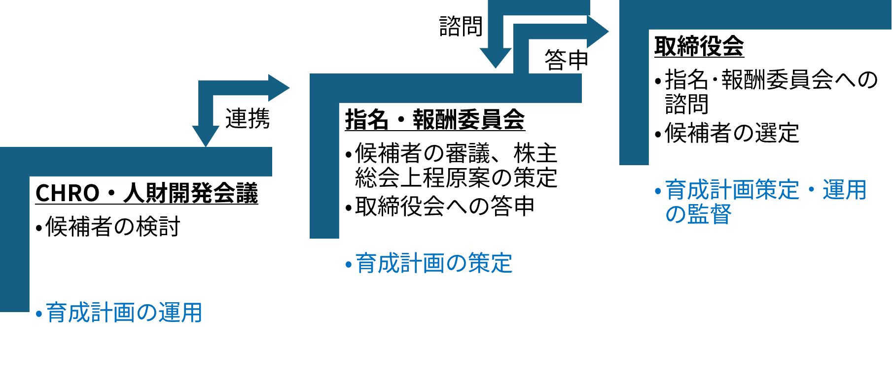 サクセッションプラン_手続き図