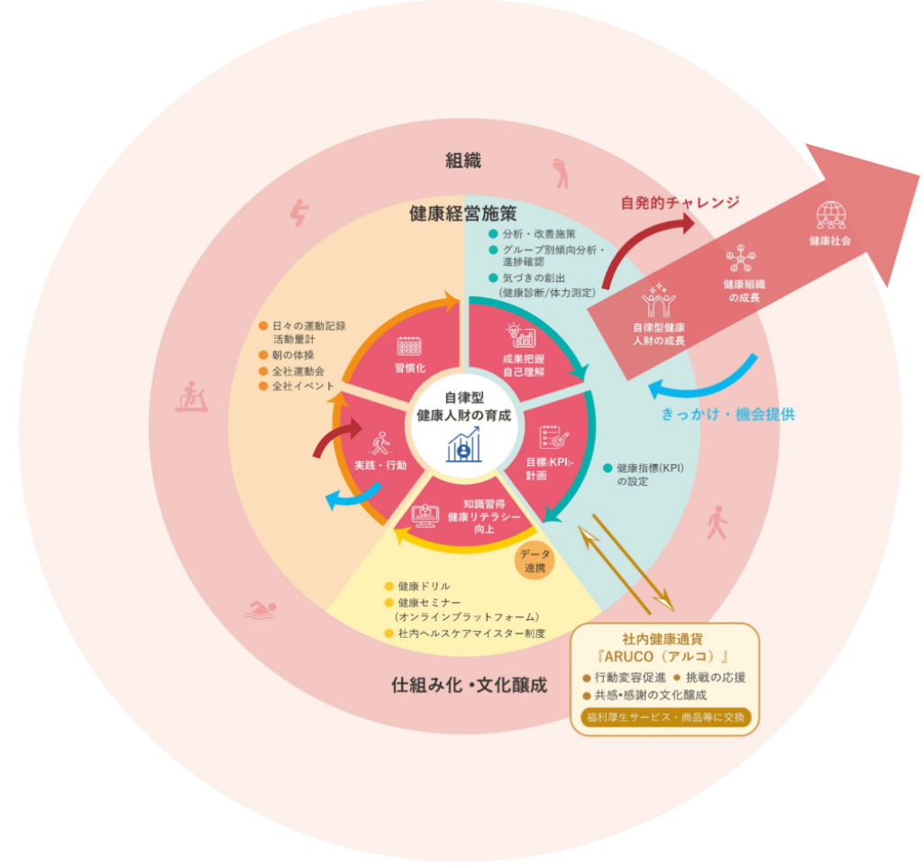 自律型健康人材の育成