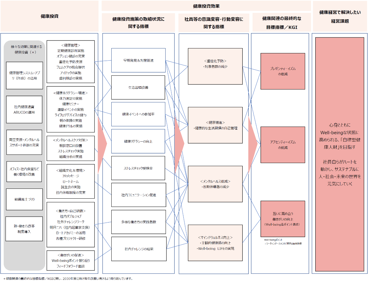 健康経営戦略マップ