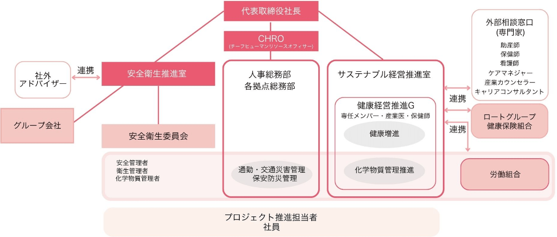 健康経営・労働安全衛生体制