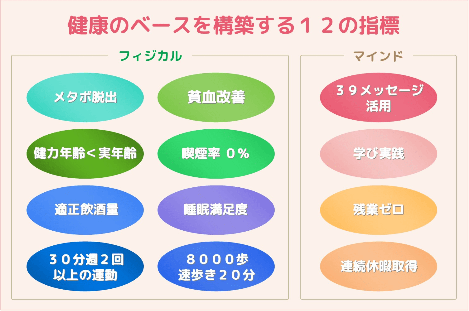 健康のベースを構築する12の指標