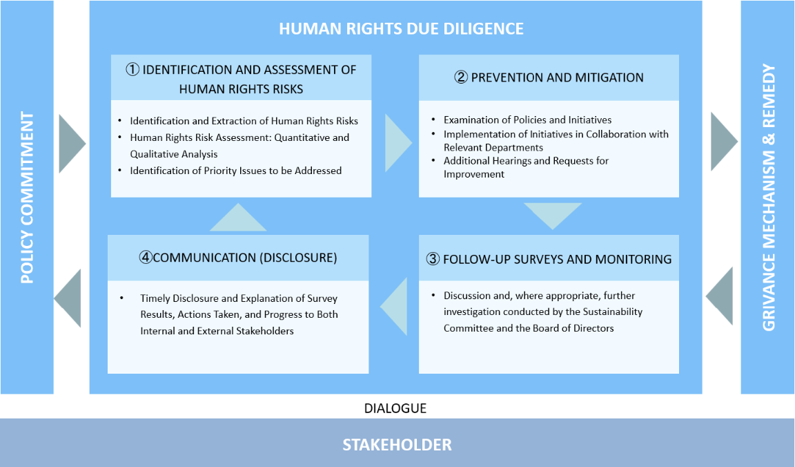 The Process of Rohto Group Human Rights Due Diligence