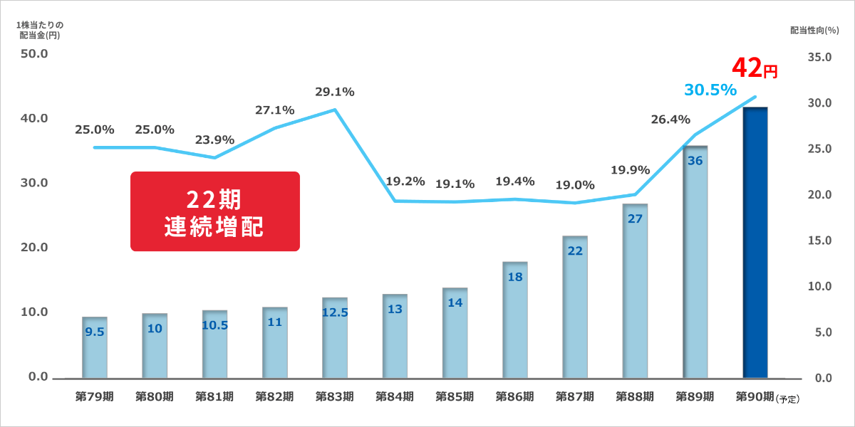 1株当たりの配当推移 グラフ