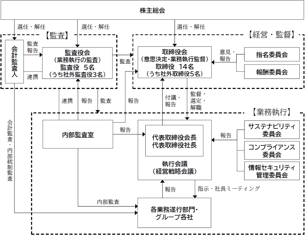 ガバナンス体制