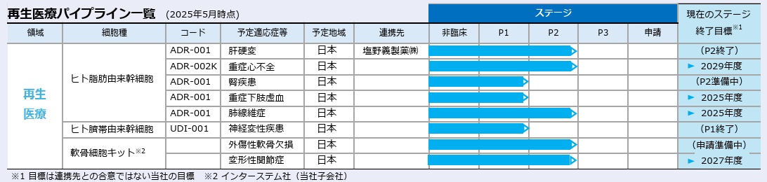 再生医療開発パイプライン一覧