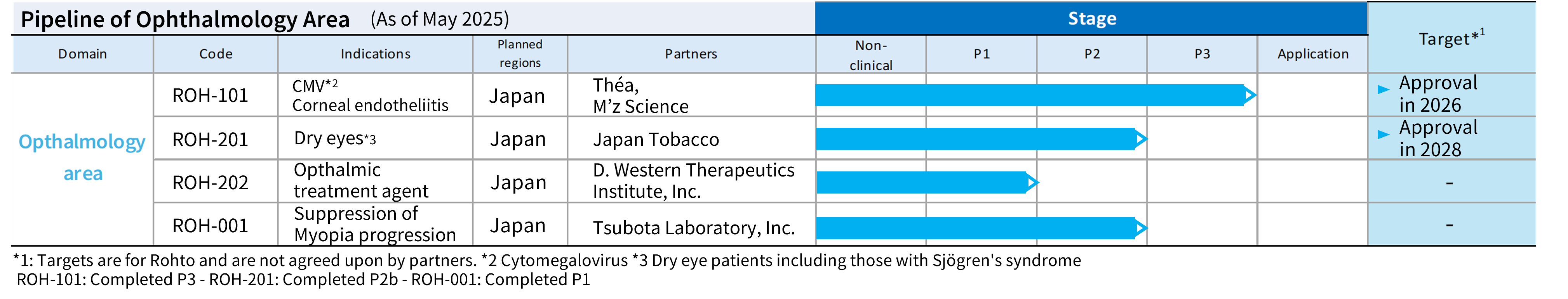 Medical ophthalmology pipeline