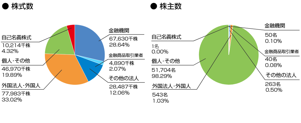 所有者別状況