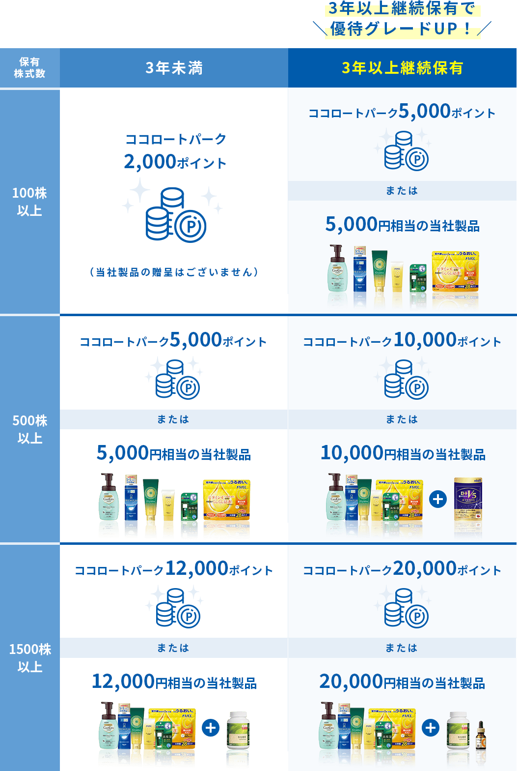 株主優待内容
