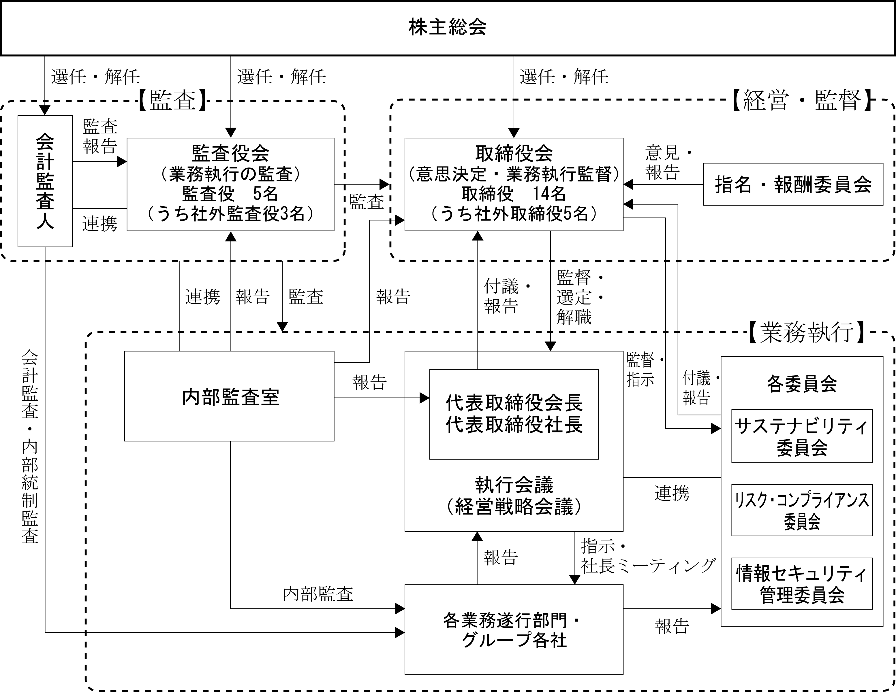ガバナンス体制