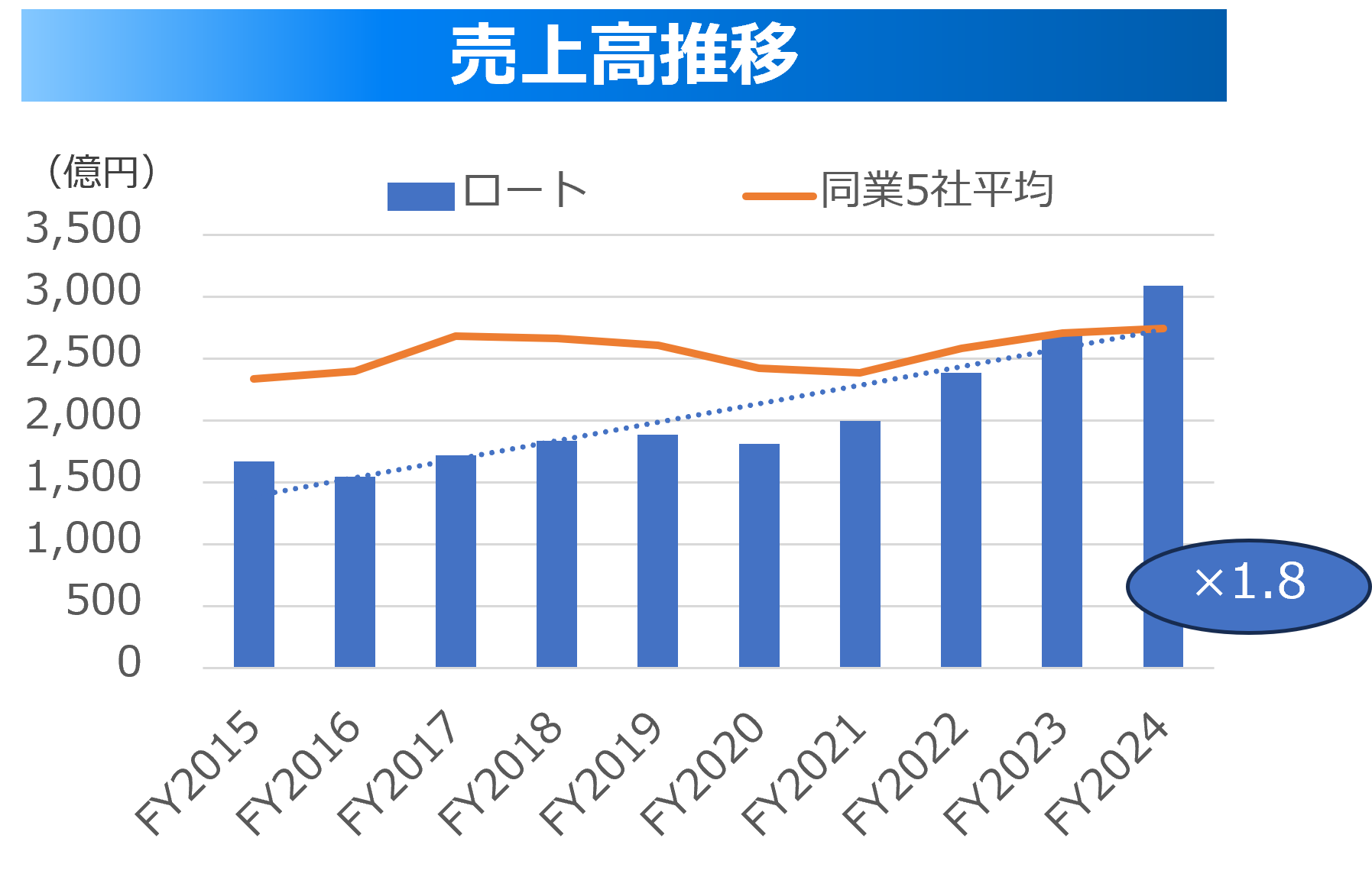 10年業績推移比較①