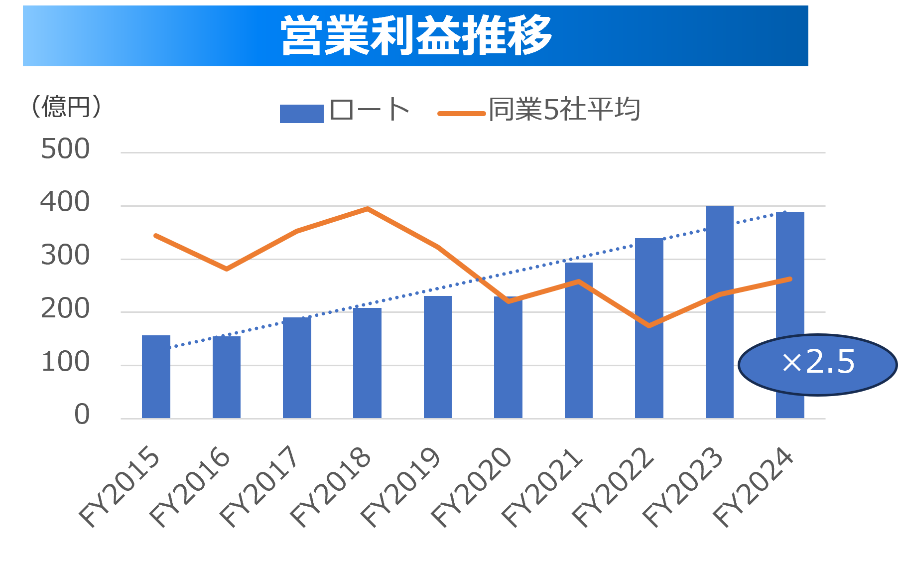 10年業績推移比較②