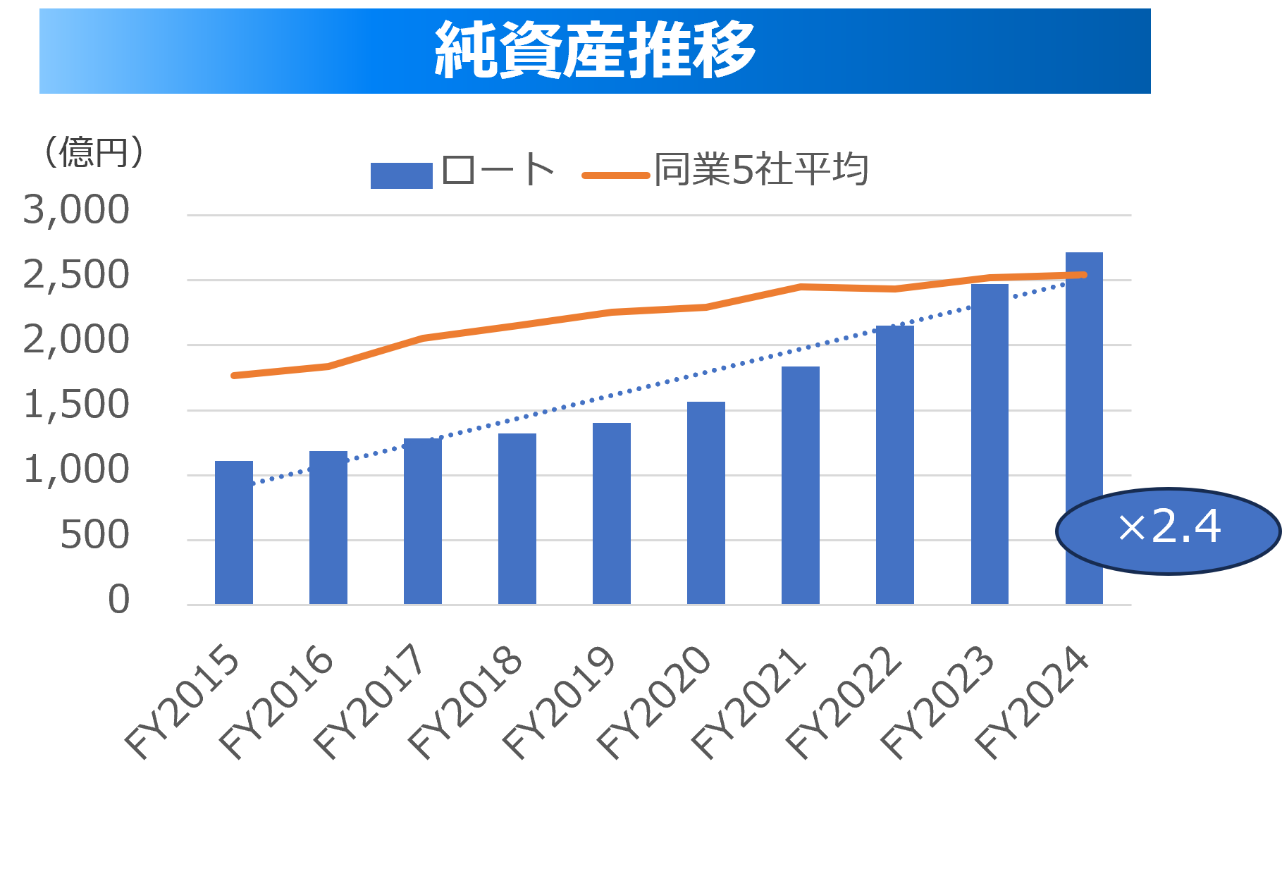 10年業績推移比較③