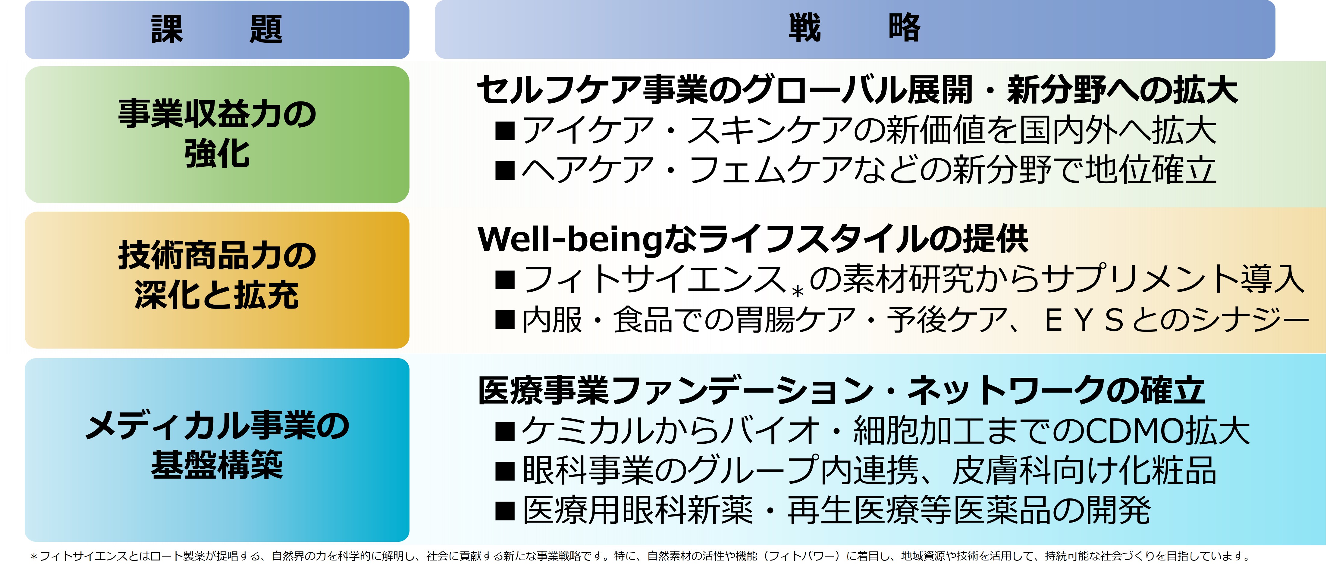 中長期成長戦略 基本方針