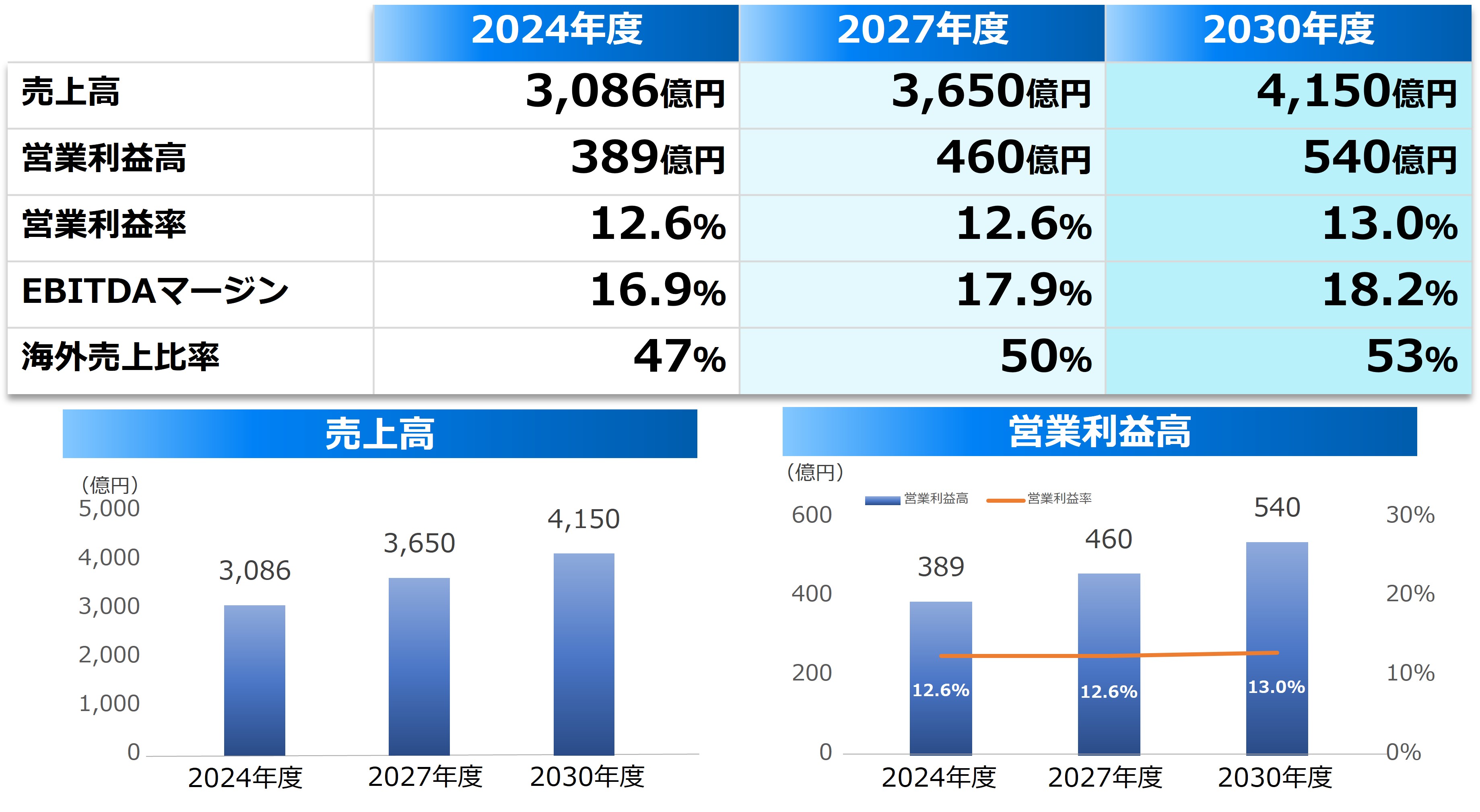 中長期成長戦略 連結業績予測