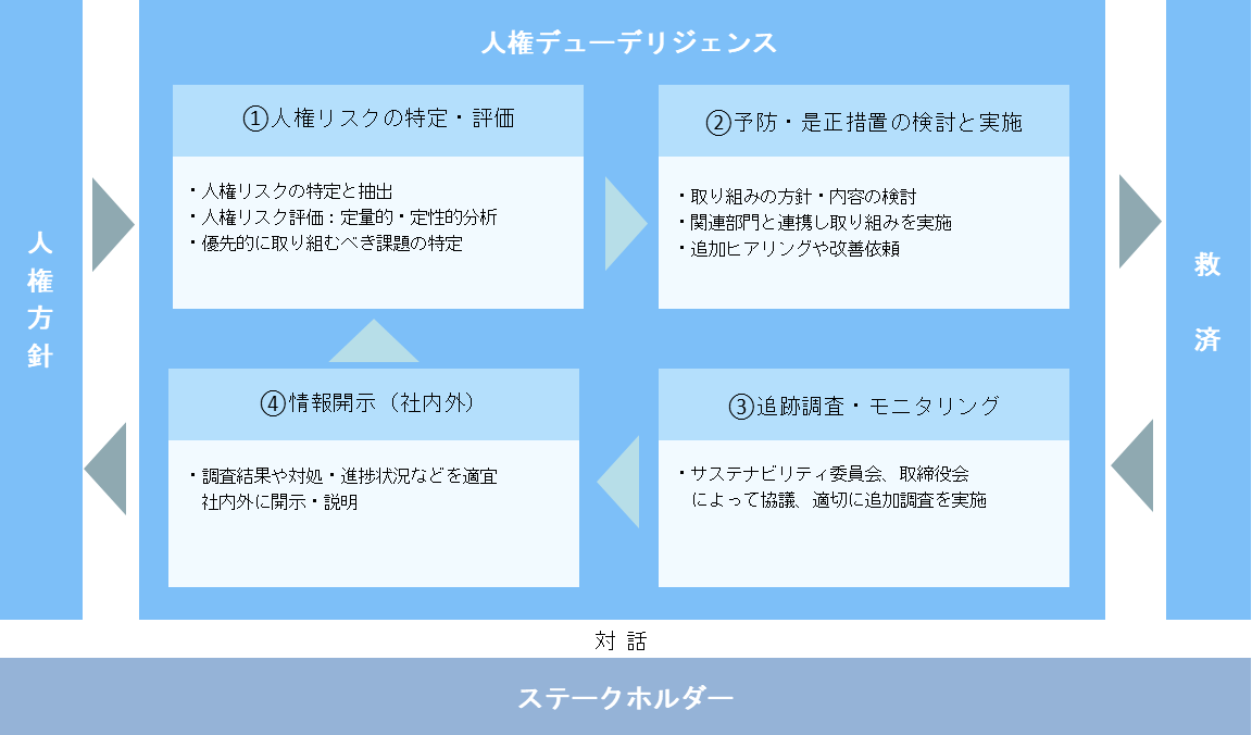 人権デュー・デリジェンスのプロセス